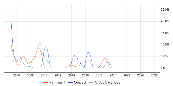 Administrator job vacancy trend in Tonbridge