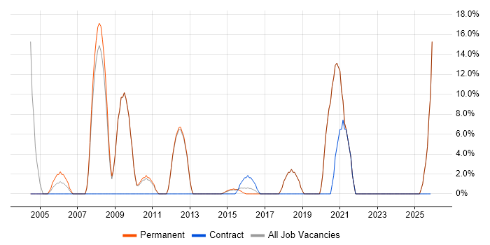 Adobe job vacancy trend in Tonbridge