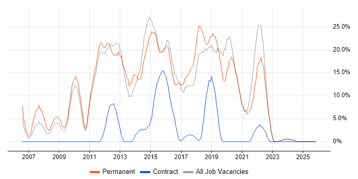 Agile job vacancy trend in Tonbridge