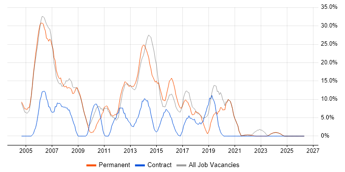 Analyst job vacancy trend in Tonbridge