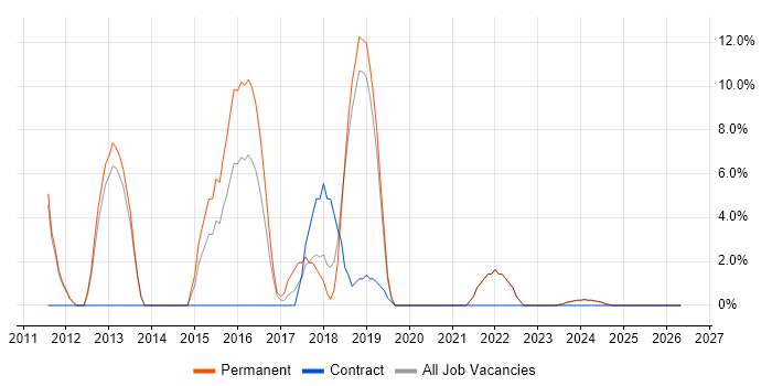 Android job vacancy trend in Tonbridge