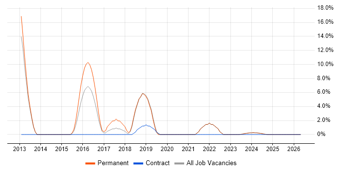 Apple iOS job vacancy trend in Tonbridge