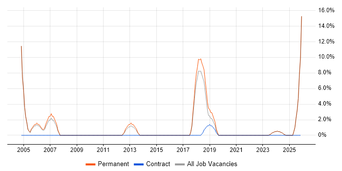Apple job vacancy trend in Tonbridge
