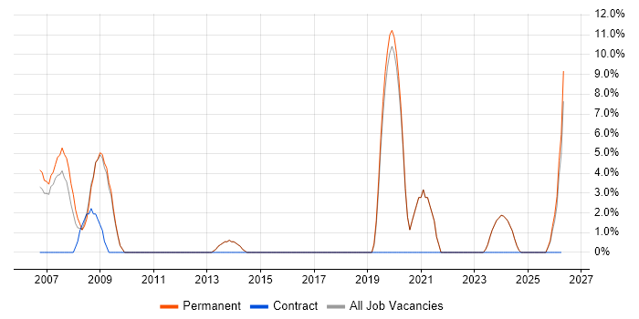Applications Developer job vacancy trend in Tonbridge