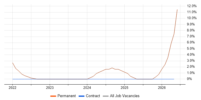 AI job vacancy trend in Tonbridge