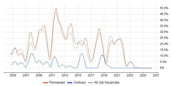 ASP.NET job vacancy trend in Tonbridge