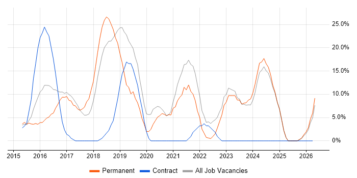 Azure job vacancy trend in Tonbridge