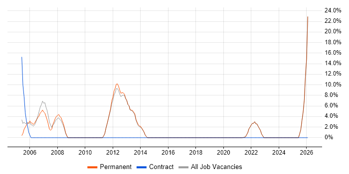B2B job vacancy trend in Tonbridge