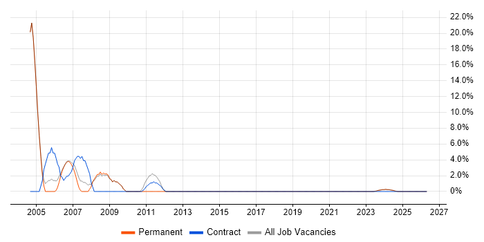 Back Office job vacancy trend in Tonbridge