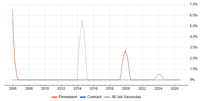 Budget Management job vacancy trend in Tonbridge
