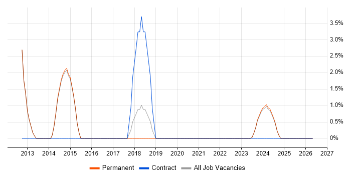 Business Continuity job vacancy trend in Tonbridge
