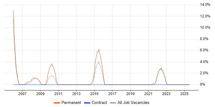 Job vacancy trend for Business Development in Tonbridge Job vacancy trend for Business Development in Tonbridge