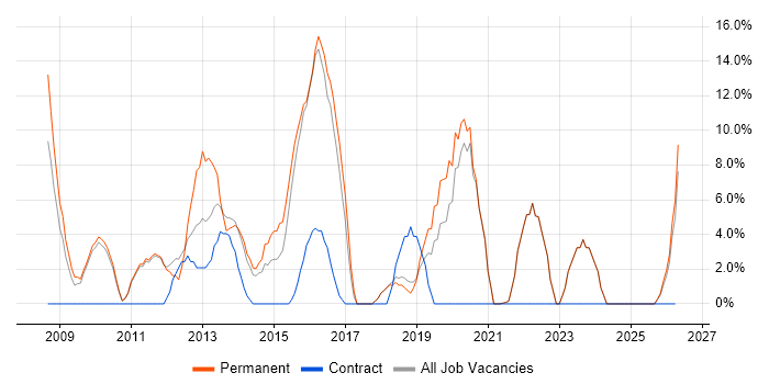 Business Intelligence job vacancy trend in Tonbridge