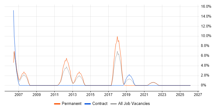 C job vacancy trend in Tonbridge