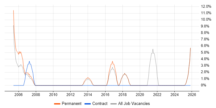 CCNA job vacancy trend in Tonbridge