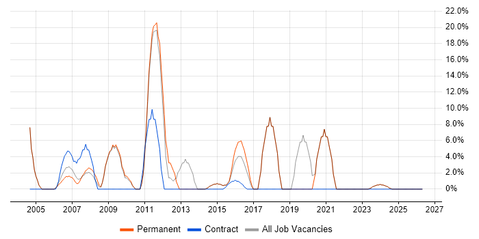 CMS job vacancy trend in Tonbridge
