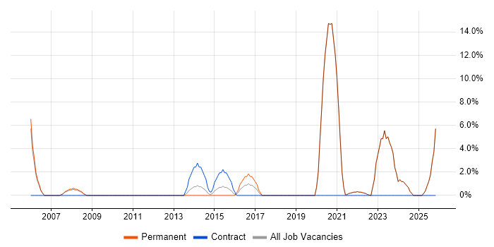 Coaching job vacancy trend in Tonbridge