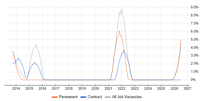 Collaborative Working job vacancy trend in Tonbridge