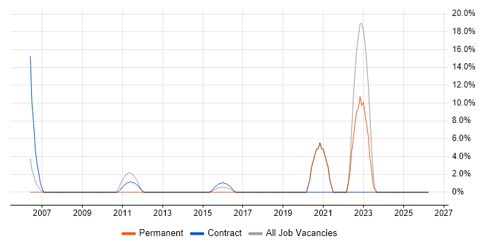 Commercial Awareness job vacancy trend in Tonbridge