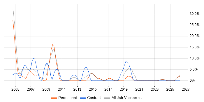 Consultant job vacancy trend in Tonbridge