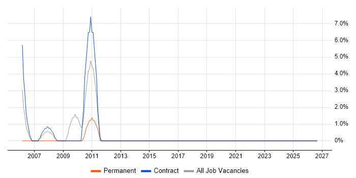 Coordinator job vacancy trend in Tonbridge
