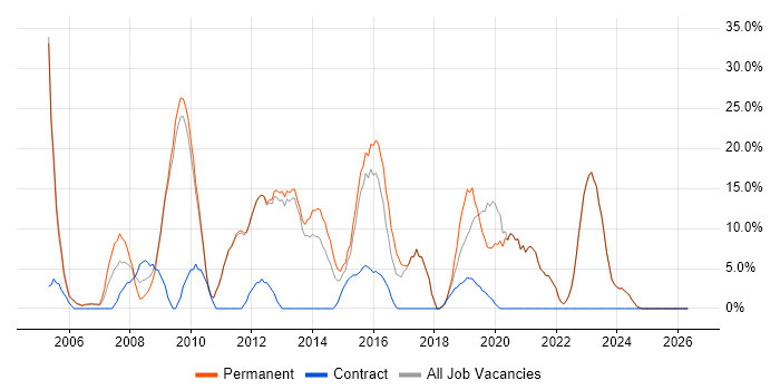 C# Developer job vacancy trend in Tonbridge