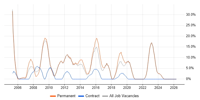 C# .NET Developer job vacancy trend in Tonbridge
