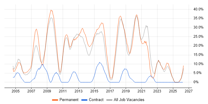 C# job vacancy trend in Tonbridge