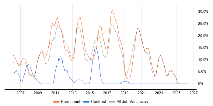 CSS job vacancy trend in Tonbridge