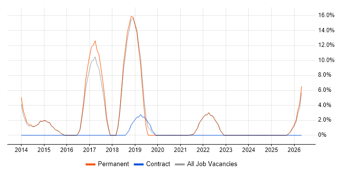 Customer Experience job vacancy trend in Tonbridge