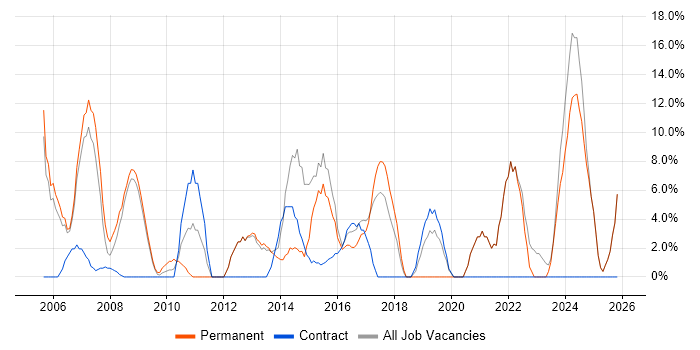 Customer Service job vacancy trend in Tonbridge