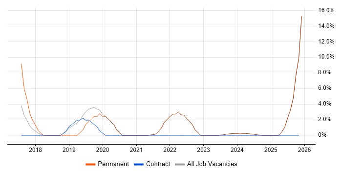 Cybersecurity job vacancy trend in Tonbridge