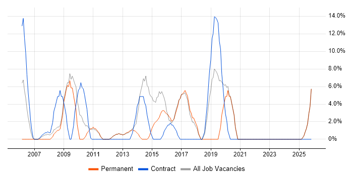 Data Centre job vacancy trend in Tonbridge