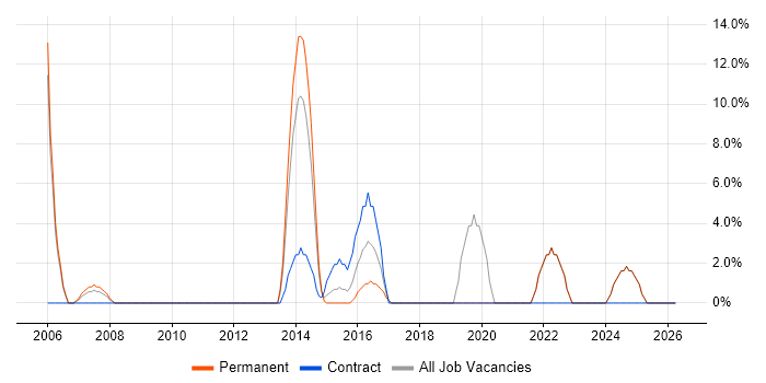 Decision-Making job vacancy trend in Tonbridge