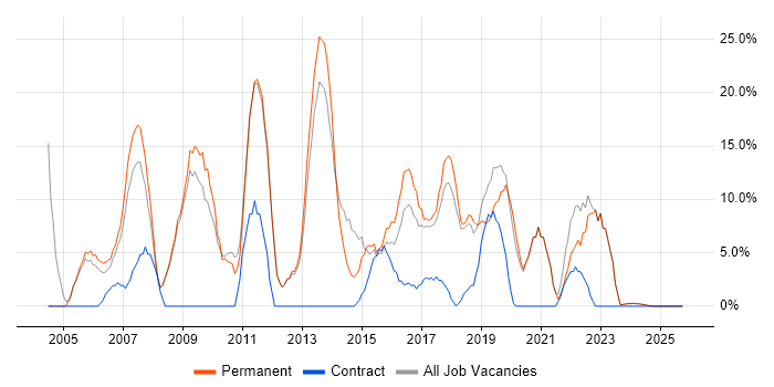 Degree job vacancy trend in Tonbridge