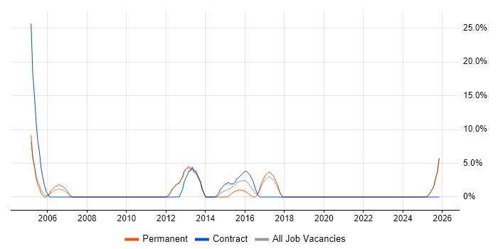 Dell job vacancy trend in Tonbridge