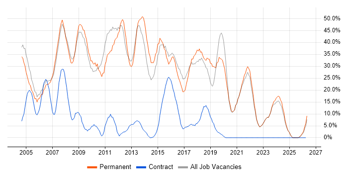Developer job vacancy trend in Tonbridge