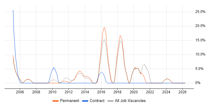 DHCP job vacancy trend in Tonbridge