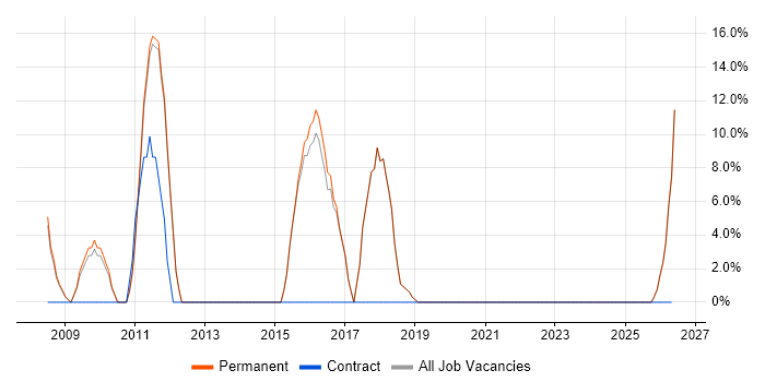 Digital Marketing job vacancy trend in Tonbridge