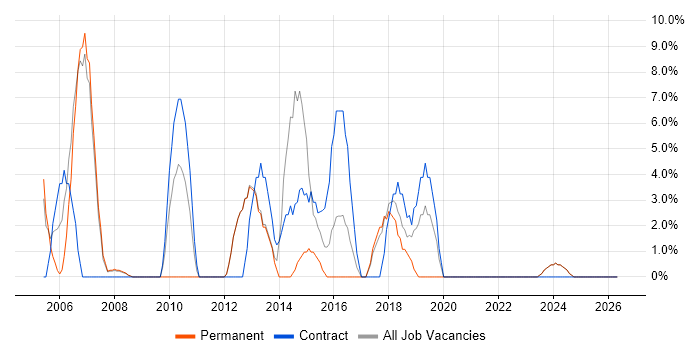 Disaster Recovery job vacancy trend in Tonbridge