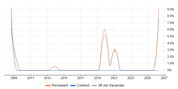 .NET Applications Developer job vacancy trend in Tonbridge