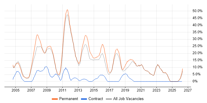 .NET Developer job vacancy trend in Tonbridge