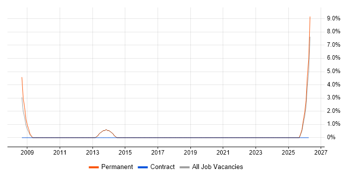 .NET Web Applications Developer job vacancy trend in Tonbridge
