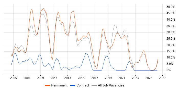 .NET job vacancy trend in Tonbridge