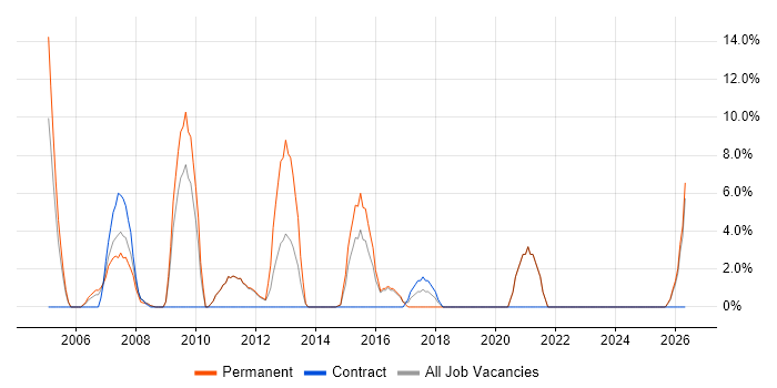 Driving Licence job vacancy trend in Tonbridge