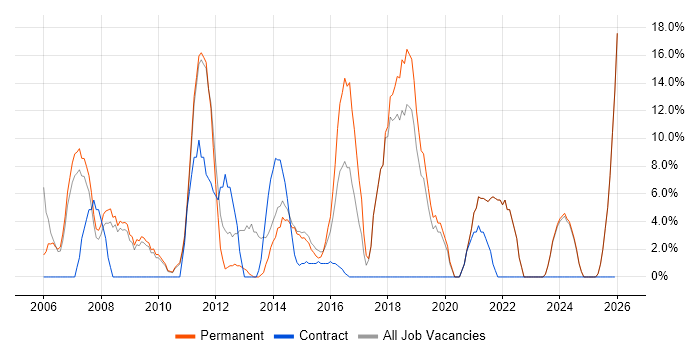 E-Commerce job vacancy trend in Tonbridge
