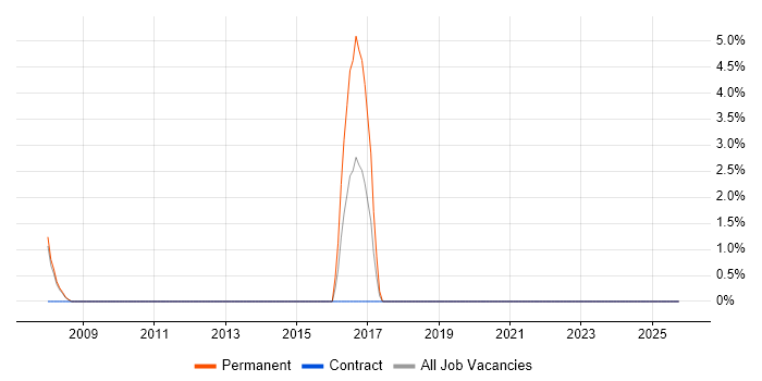ERP Support job vacancy trend in Tonbridge