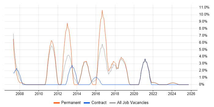 ERP job vacancy trend in Tonbridge