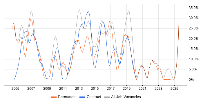 Job vacancy trend for Finance in Tonbridge