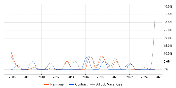 Job vacancy trend for Firewall in Tonbridge Job vacancy trend for Firewall in Tonbridge